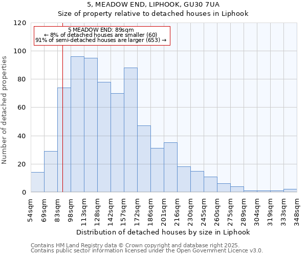 5, MEADOW END, LIPHOOK, GU30 7UA: Size of property relative to detached houses houses in Liphook