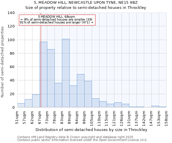 5, MEADOW HILL, NEWCASTLE UPON TYNE, NE15 9BZ: Size of property relative to semi-detached houses houses in Throckley
