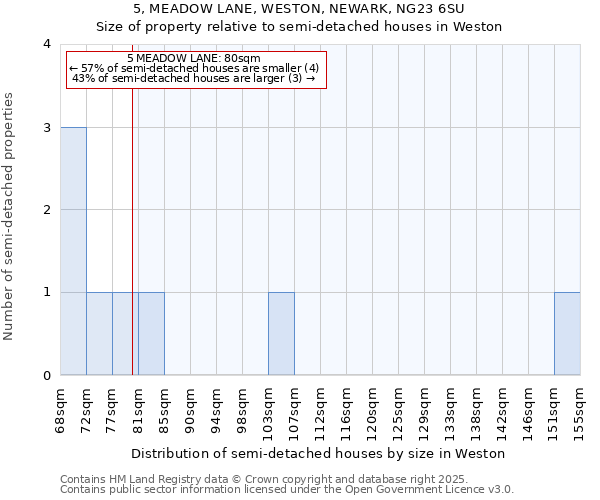 5, MEADOW LANE, WESTON, NEWARK, NG23 6SU: Size of property relative to semi-detached houses houses in Weston