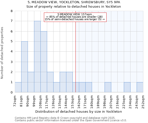 5, MEADOW VIEW, YOCKLETON, SHREWSBURY, SY5 9PA: Size of property relative to detached houses houses in Yockleton