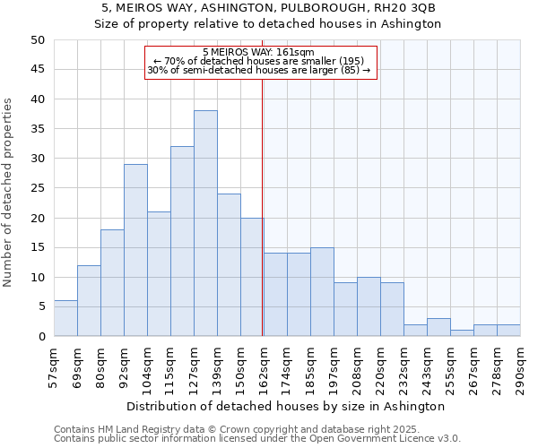5, MEIROS WAY, ASHINGTON, PULBOROUGH, RH20 3QB: Size of property relative to detached houses houses in Ashington