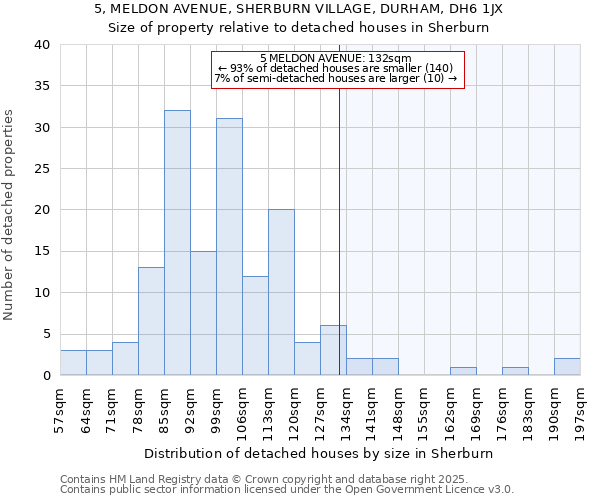 5, MELDON AVENUE, SHERBURN VILLAGE, DURHAM, DH6 1JX: Size of property relative to detached houses houses in Sherburn