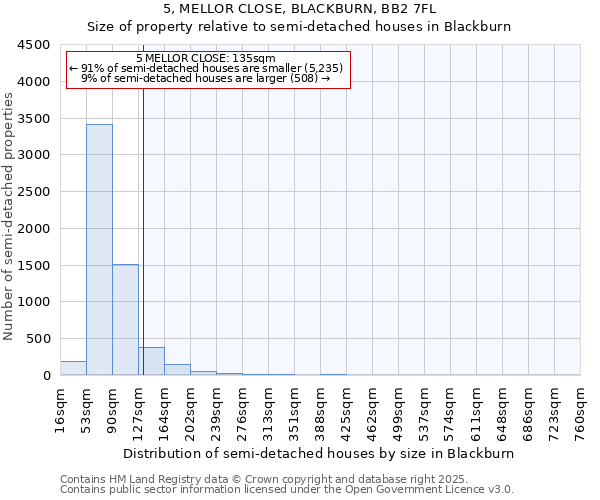 5, MELLOR CLOSE, BLACKBURN, BB2 7FL: Size of property relative to semi-detached houses houses in Blackburn