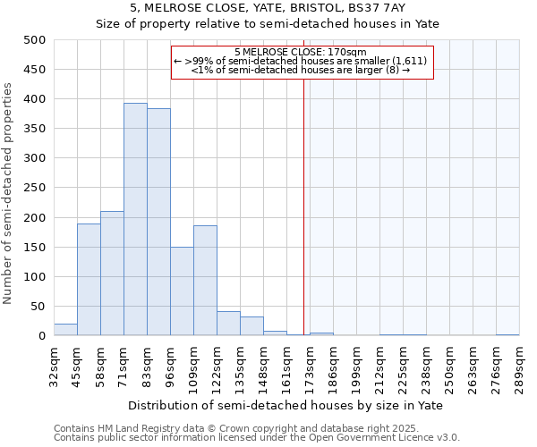 5, MELROSE CLOSE, YATE, BRISTOL, BS37 7AY: Size of property relative to semi-detached houses houses in Yate