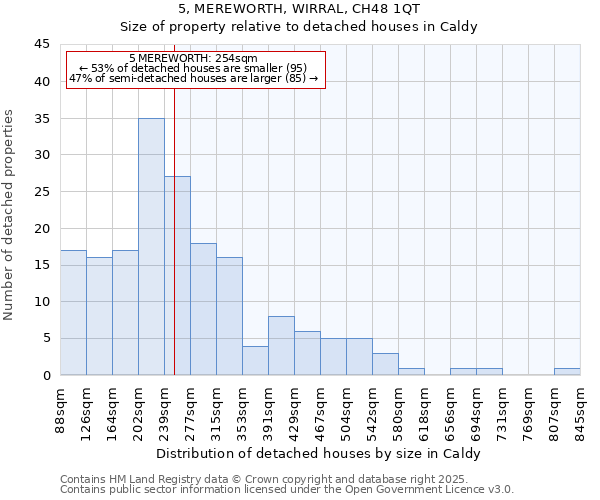5, MEREWORTH, WIRRAL, CH48 1QT: Size of property relative to detached houses houses in Caldy