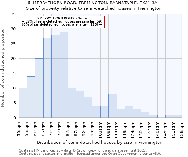 5, MERRYTHORN ROAD, FREMINGTON, BARNSTAPLE, EX31 3AL: Size of property relative to semi-detached houses houses in Fremington