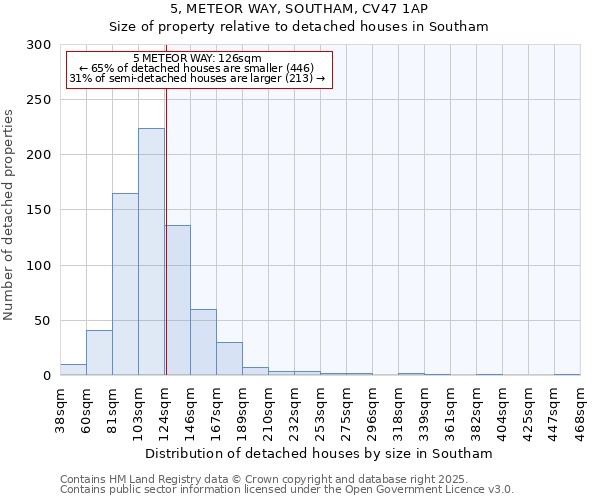 5, METEOR WAY, SOUTHAM, CV47 1AP: Size of property relative to detached houses houses in Southam