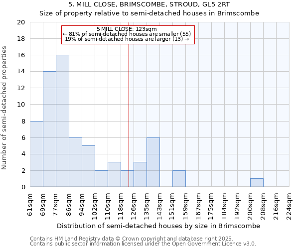 5, MILL CLOSE, BRIMSCOMBE, STROUD, GL5 2RT: Size of property relative to semi-detached houses houses in Brimscombe