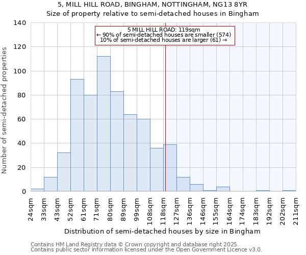 5, MILL HILL ROAD, BINGHAM, NOTTINGHAM, NG13 8YR: Size of property relative to semi-detached houses houses in Bingham