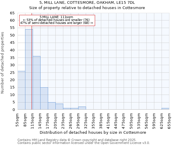 5, MILL LANE, COTTESMORE, OAKHAM, LE15 7DL: Size of property relative to detached houses houses in Cottesmore