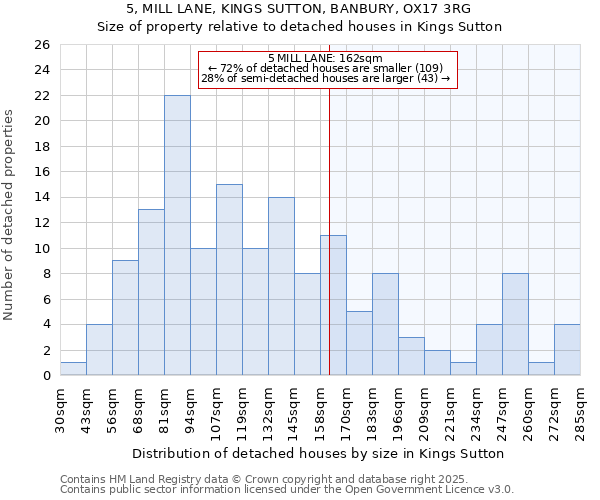 5, MILL LANE, KINGS SUTTON, BANBURY, OX17 3RG: Size of property relative to detached houses houses in Kings Sutton