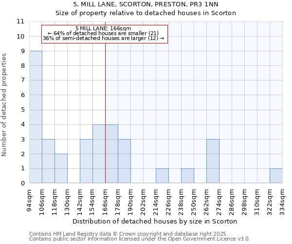 5, MILL LANE, SCORTON, PRESTON, PR3 1NN: Size of property relative to detached houses houses in Scorton