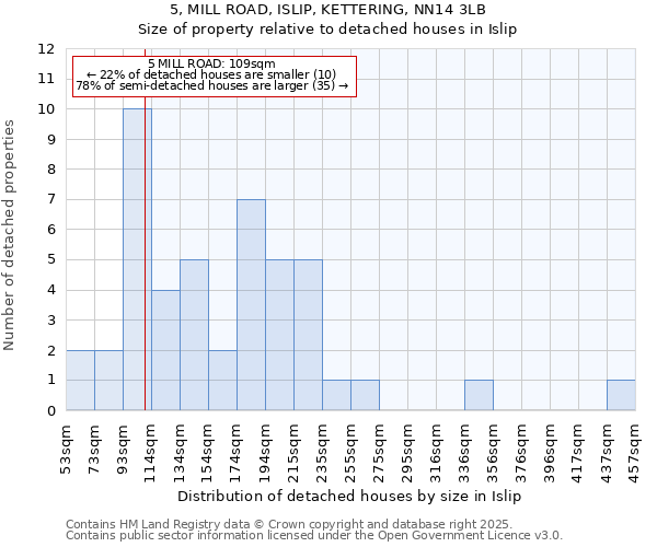 5, MILL ROAD, ISLIP, KETTERING, NN14 3LB: Size of property relative to detached houses houses in Islip