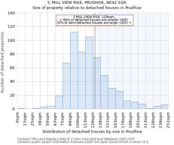 5, MILL VIEW RISE, PRUDHOE, NE42 5QX: Size of property relative to detached houses houses in Prudhoe