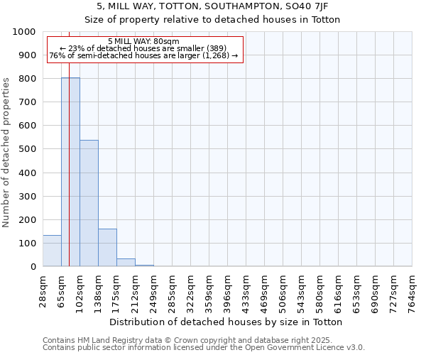 5, MILL WAY, TOTTON, SOUTHAMPTON, SO40 7JF: Size of property relative to detached houses houses in Totton