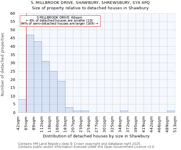 5, MILLBROOK DRIVE, SHAWBURY, SHREWSBURY, SY4 4PQ: Size of property relative to detached houses houses in Shawbury