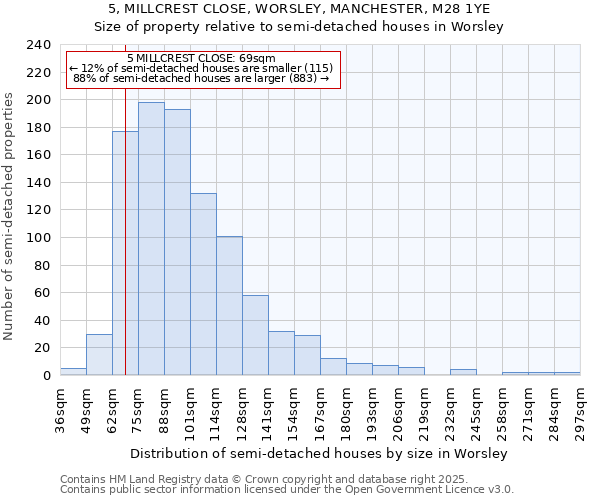 5, MILLCREST CLOSE, WORSLEY, MANCHESTER, M28 1YE: Size of property relative to semi-detached houses houses in Worsley