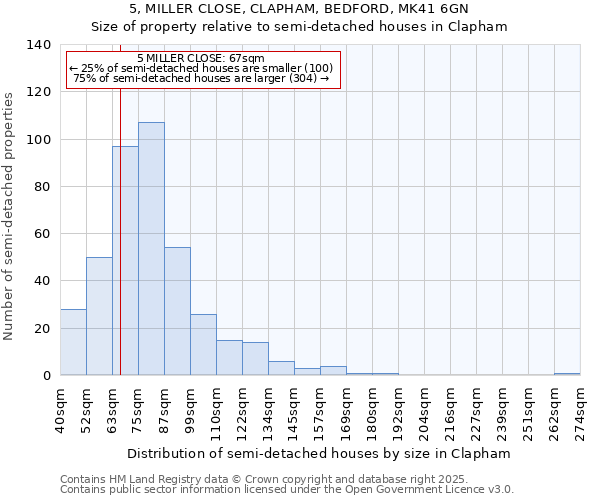 5, MILLER CLOSE, CLAPHAM, BEDFORD, MK41 6GN: Size of property relative to semi-detached houses houses in Clapham
