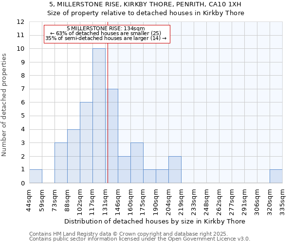 5, MILLERSTONE RISE, KIRKBY THORE, PENRITH, CA10 1XH: Size of property relative to detached houses houses in Kirkby Thore