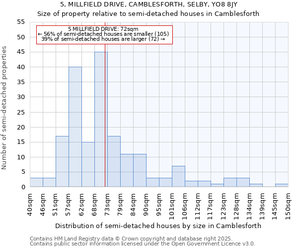 5, MILLFIELD DRIVE, CAMBLESFORTH, SELBY, YO8 8JY: Size of property relative to semi-detached houses houses in Camblesforth