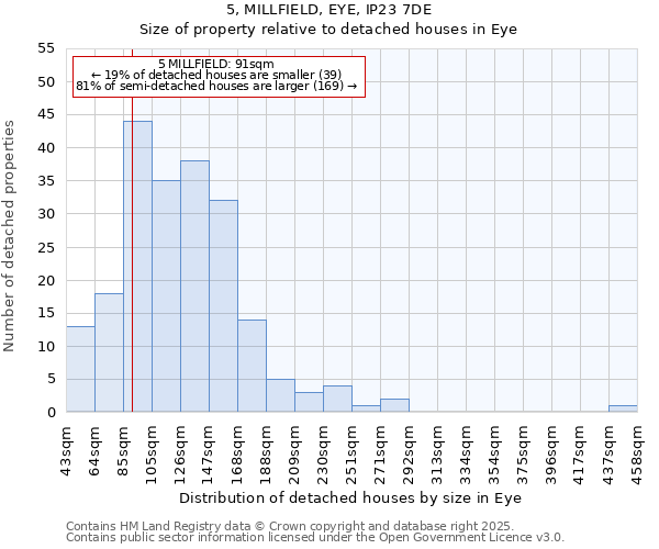 5, MILLFIELD, EYE, IP23 7DE: Size of property relative to detached houses houses in Eye