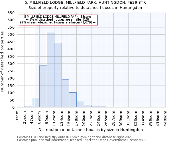 5, MILLFIELD LODGE, MILLFIELD PARK, HUNTINGDON, PE29 3TR: Size of property relative to detached houses houses in Huntingdon