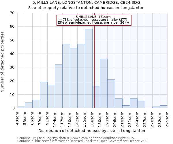 5, MILLS LANE, LONGSTANTON, CAMBRIDGE, CB24 3DG: Size of property relative to detached houses houses in Longstanton