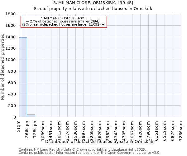 5, MILMAN CLOSE, ORMSKIRK, L39 4SJ: Size of property relative to detached houses houses in Ormskirk