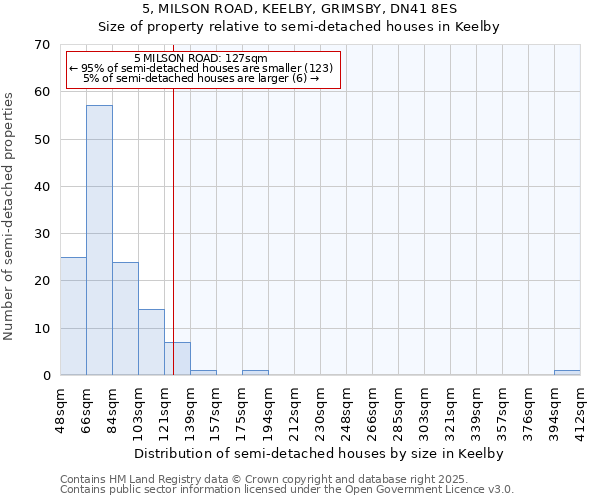 5, MILSON ROAD, KEELBY, GRIMSBY, DN41 8ES: Size of property relative to semi-detached houses houses in Keelby