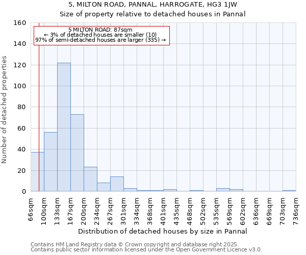 5, MILTON ROAD, PANNAL, HARROGATE, HG3 1JW: Size of property relative to detached houses houses in Pannal