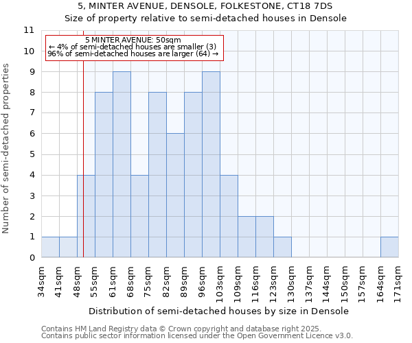 5, MINTER AVENUE, DENSOLE, FOLKESTONE, CT18 7DS: Size of property relative to semi-detached houses houses in Densole