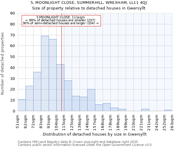 5, MOONLIGHT CLOSE, SUMMERHILL, WREXHAM, LL11 4QJ: Size of property relative to detached houses houses in Gwersyllt