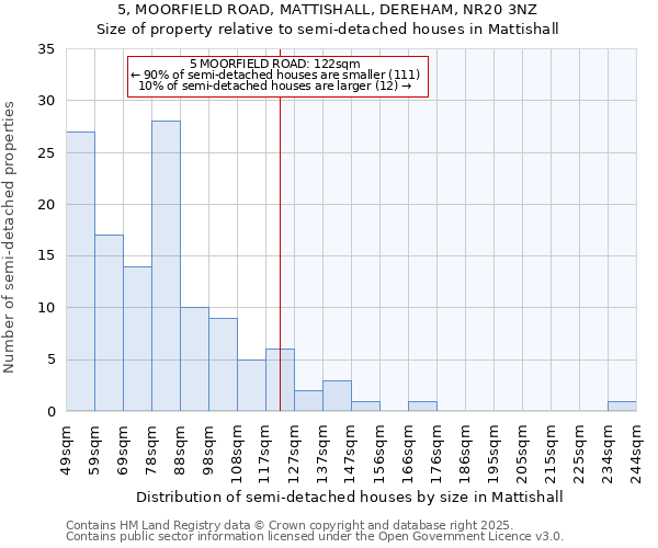 5, MOORFIELD ROAD, MATTISHALL, DEREHAM, NR20 3NZ: Size of property relative to semi-detached houses houses in Mattishall