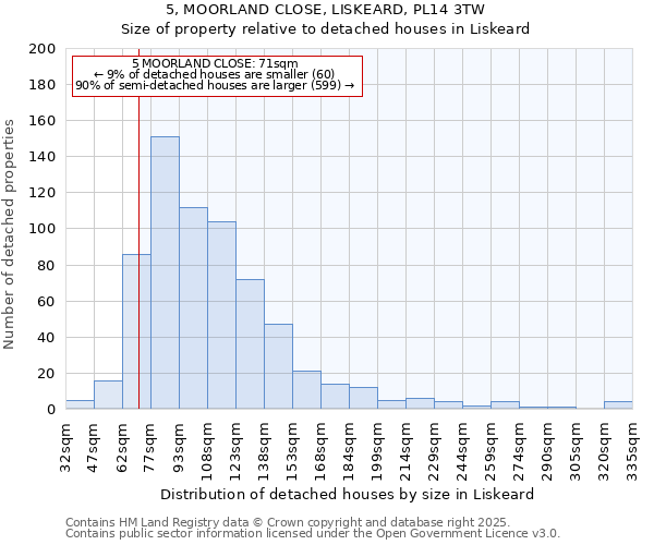 5, MOORLAND CLOSE, LISKEARD, PL14 3TW: Size of property relative to detached houses houses in Liskeard