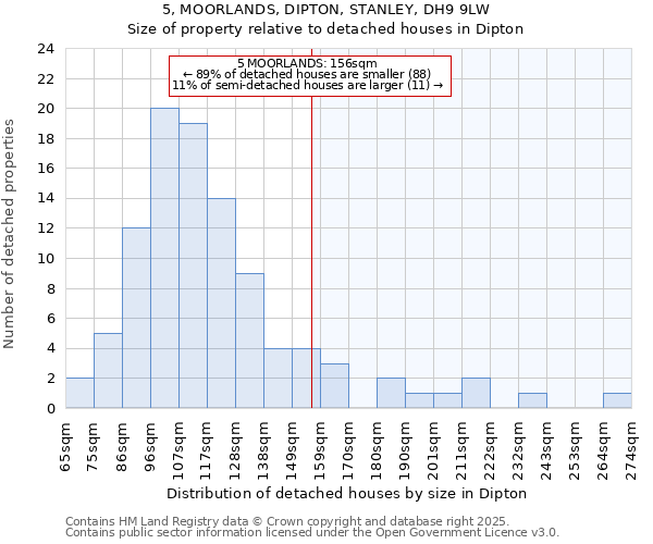 5, MOORLANDS, DIPTON, STANLEY, DH9 9LW: Size of property relative to detached houses houses in Dipton