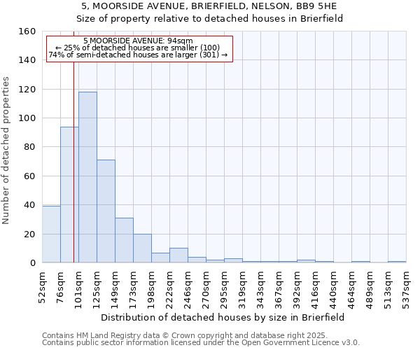 5, MOORSIDE AVENUE, BRIERFIELD, NELSON, BB9 5HE: Size of property relative to detached houses houses in Brierfield