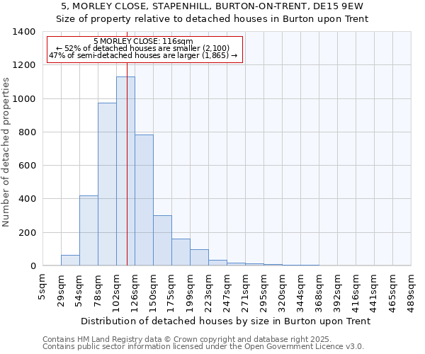 5, MORLEY CLOSE, STAPENHILL, BURTON-ON-TRENT, DE15 9EW: Size of property relative to detached houses houses in Burton upon Trent
