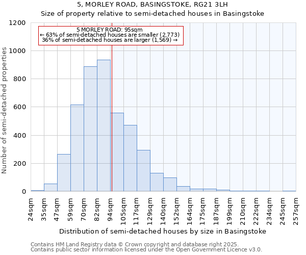 5, MORLEY ROAD, BASINGSTOKE, RG21 3LH: Size of property relative to semi-detached houses houses in Basingstoke