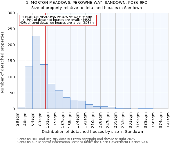5, MORTON MEADOWS, PEROWNE WAY, SANDOWN, PO36 9FQ: Size of property relative to detached houses houses in Sandown
