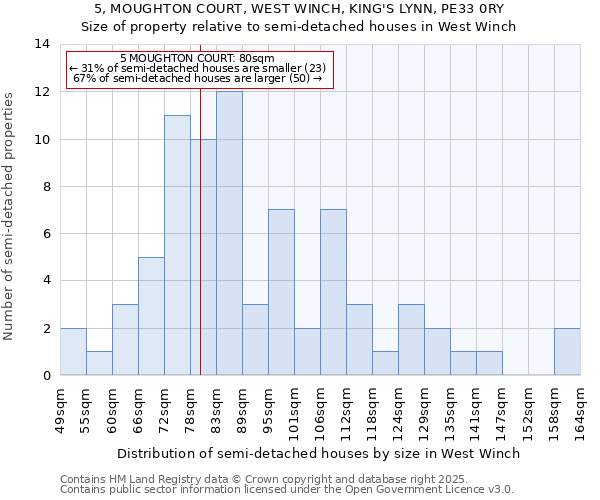 5, MOUGHTON COURT, WEST WINCH, KING'S LYNN, PE33 0RY: Size of property relative to semi-detached houses houses in West Winch