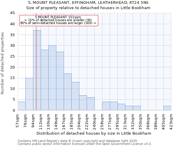 5, MOUNT PLEASANT, EFFINGHAM, LEATHERHEAD, KT24 5NS: Size of property relative to detached houses houses in Little Bookham
