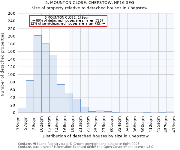 5, MOUNTON CLOSE, CHEPSTOW, NP16 5EG: Size of property relative to detached houses houses in Chepstow