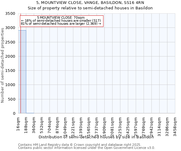 5, MOUNTVIEW CLOSE, VANGE, BASILDON, SS16 4RN: Size of property relative to semi-detached houses houses in Basildon