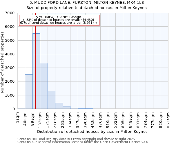 5, MUDDIFORD LANE, FURZTON, MILTON KEYNES, MK4 1LS: Size of property relative to detached houses houses in Milton Keynes