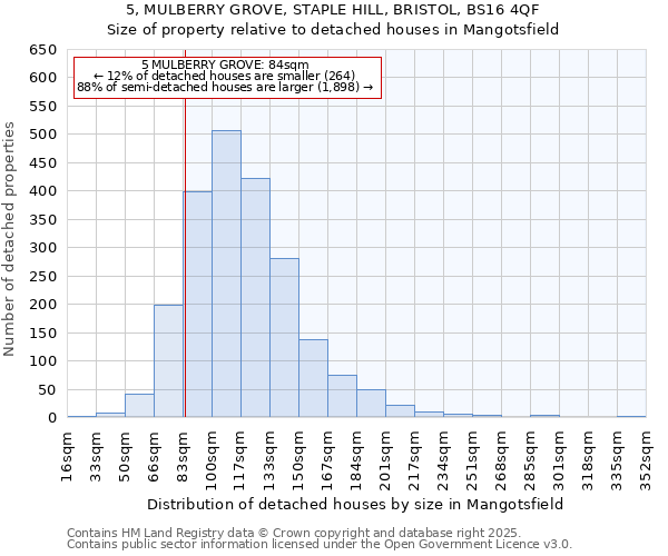 5, MULBERRY GROVE, STAPLE HILL, BRISTOL, BS16 4QF: Size of property relative to detached houses houses in Mangotsfield