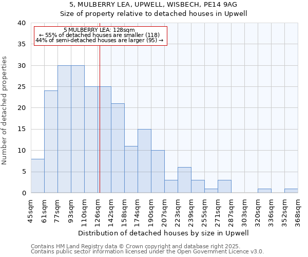 5, MULBERRY LEA, UPWELL, WISBECH, PE14 9AG: Size of property relative to detached houses houses in Upwell