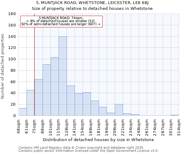 5, MUNTJACK ROAD, WHETSTONE, LEICESTER, LE8 6BJ: Size of property relative to detached houses houses in Whetstone