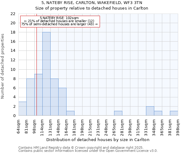 5, NATEBY RISE, CARLTON, WAKEFIELD, WF3 3TN: Size of property relative to detached houses houses in Carlton