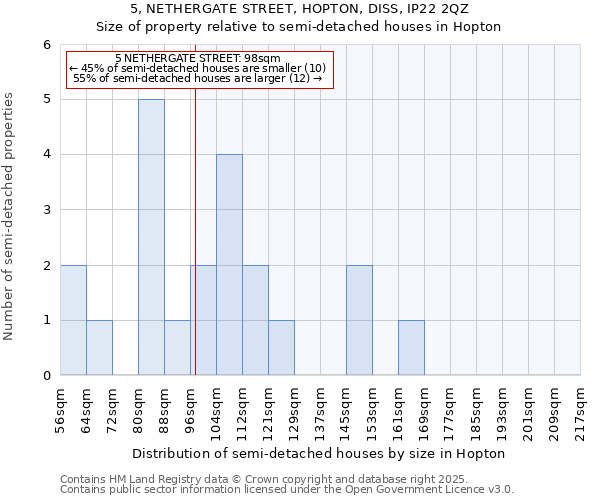 5, NETHERGATE STREET, HOPTON, DISS, IP22 2QZ: Size of property relative to semi-detached houses houses in Hopton