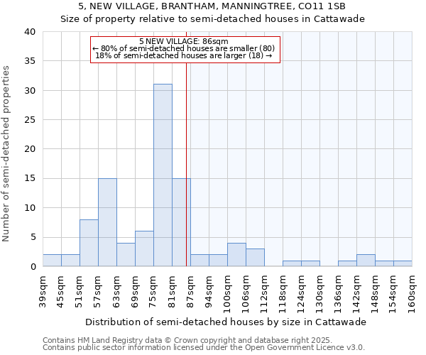 5, NEW VILLAGE, BRANTHAM, MANNINGTREE, CO11 1SB: Size of property relative to semi-detached houses houses in Cattawade